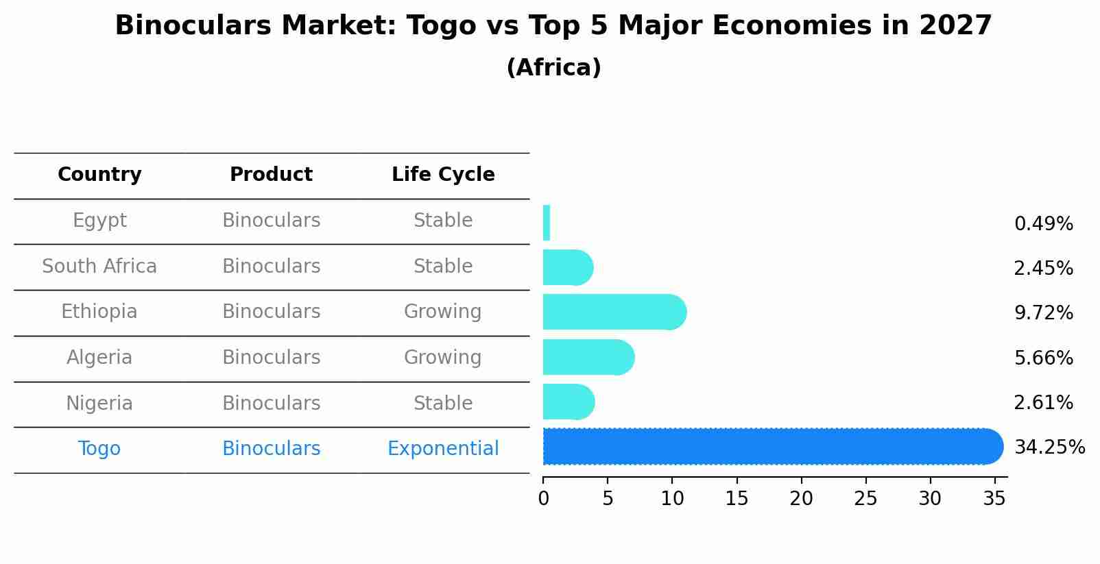Binoculars Market: Togo vs Top 5 Major Economies in 2027 (Africa)