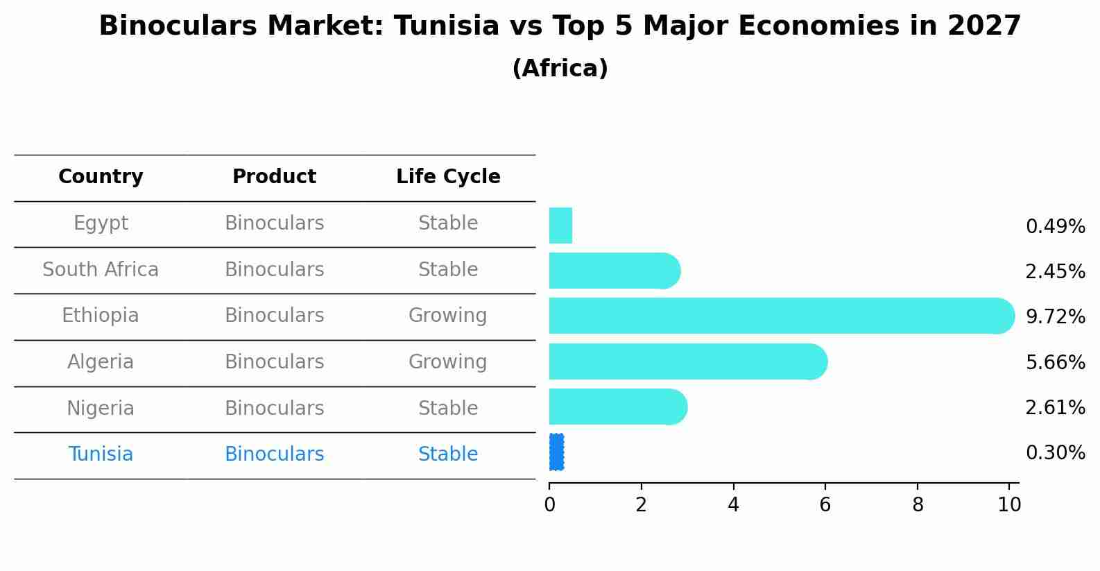 Binoculars Market: Tunisia vs Top 5 Major Economies in 2027 (Africa)