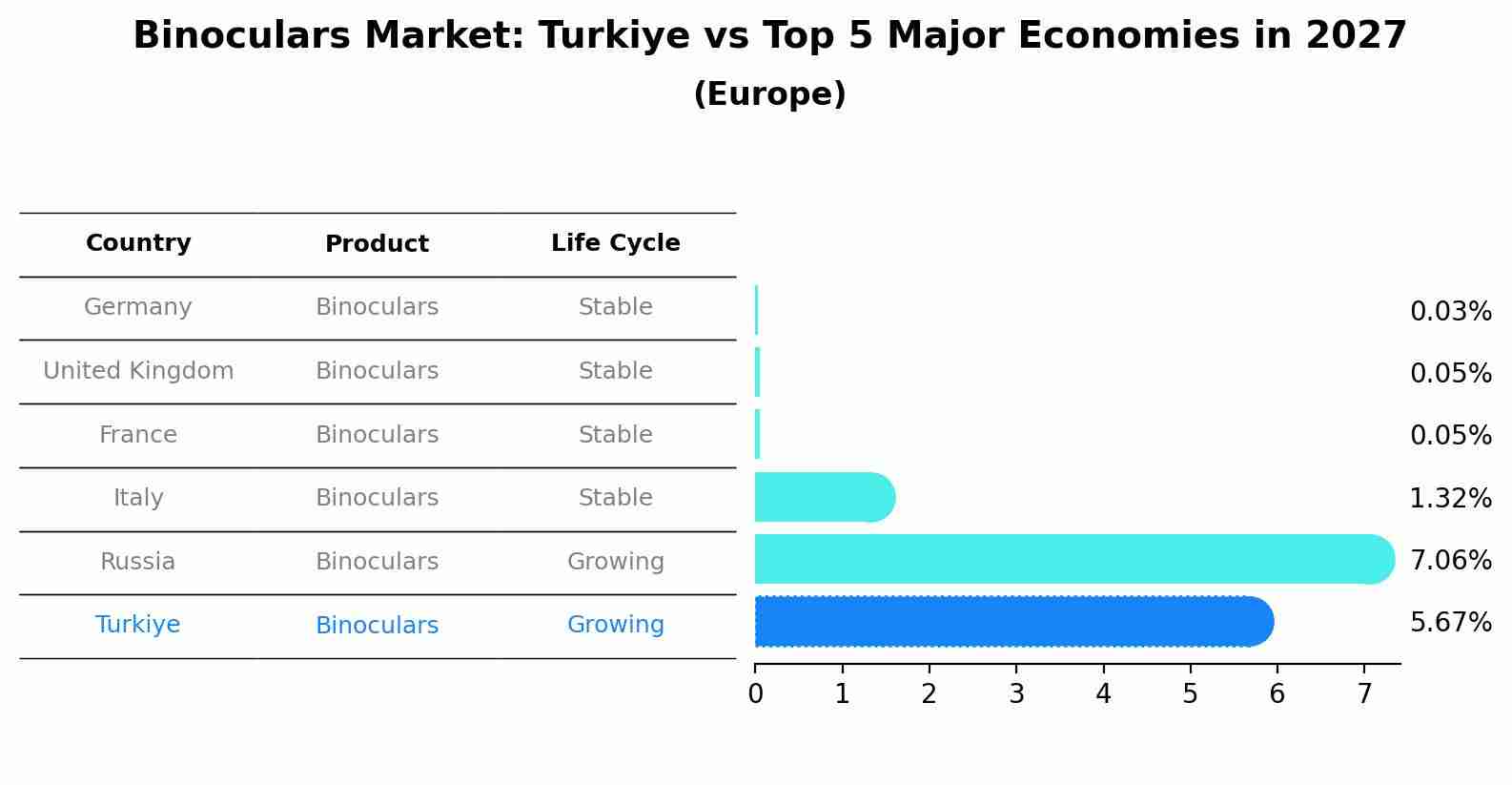 Binoculars Market: Turkiye vs Top 5 Major Economies in 2027 (Europe)