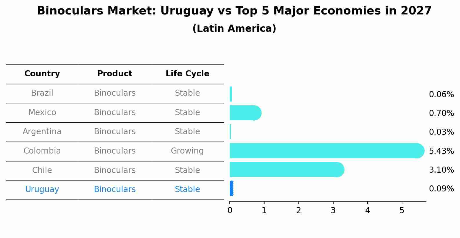 Binoculars Market: Uruguay vs Top 5 Major Economies in 2027 (Latin America)