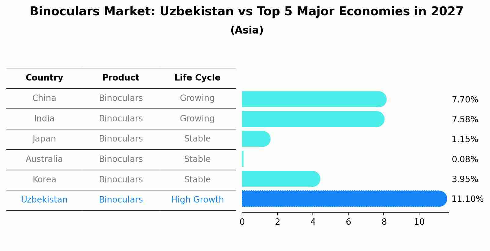 Binoculars Market: Uzbekistan vs Top 5 Major Economies in 2027 (Asia)