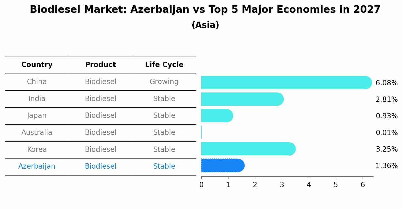 Biodiesel Market: Azerbaijan vs Top 5 Major Economies in 2027 (Asia)