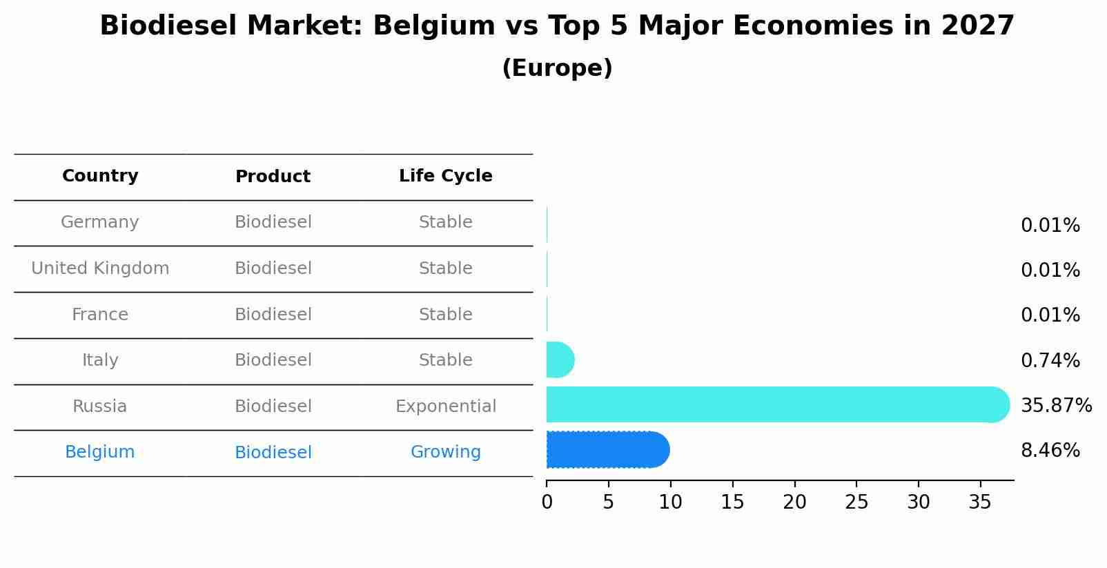 Biodiesel Market: Belgium vs Top 5 Major Economies in 2027 (Europe)