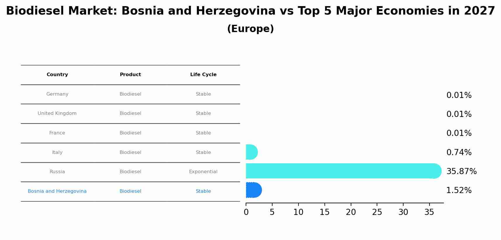Biodiesel Market: Bosnia and Herzegovina vs Top 5 Major Economies in 2027 (Europe)