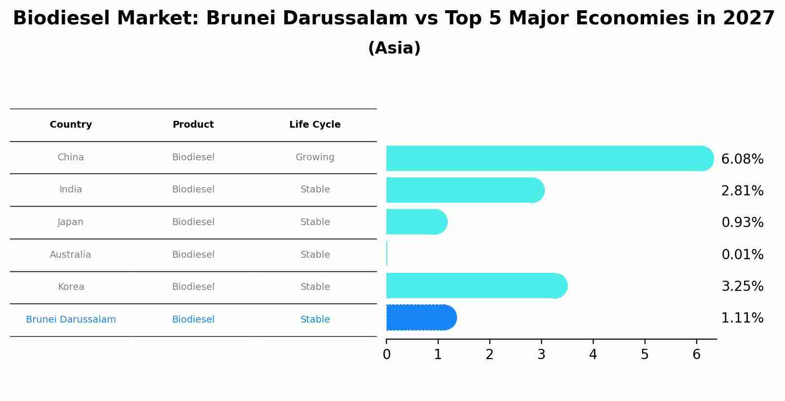 Biodiesel Market: Brunei Darussalam vs Top 5 Major Economies in 2027 (Asia)