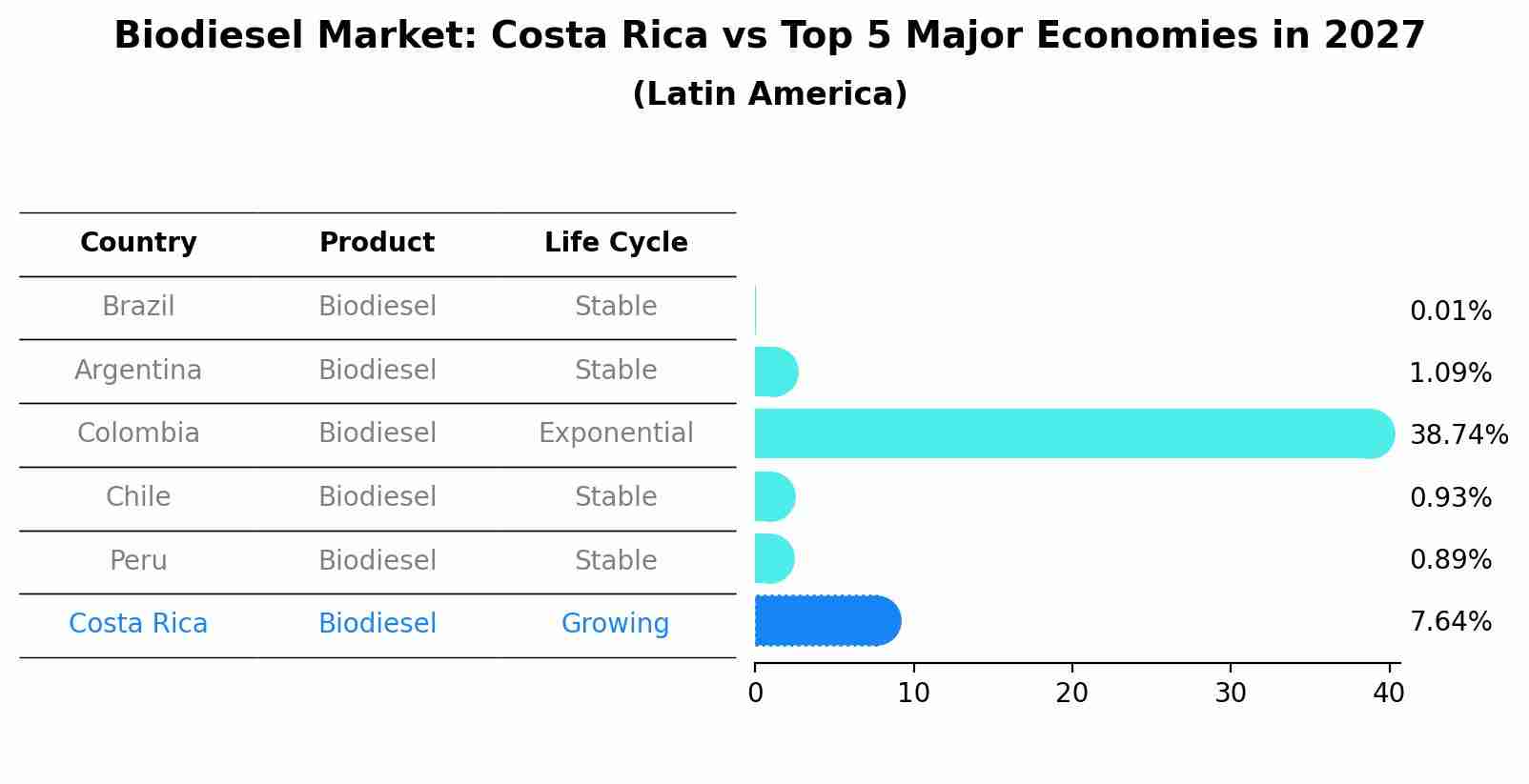 Biodiesel Market: Costa Rica vs Top 5 Major Economies in 2027 (Latin America)
