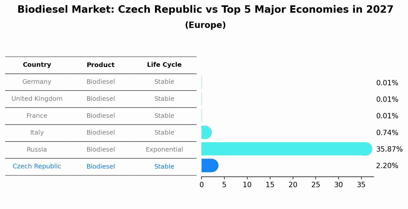 Biodiesel Market: Czech Republic vs Top 5 Major Economies in 2027 (Europe)