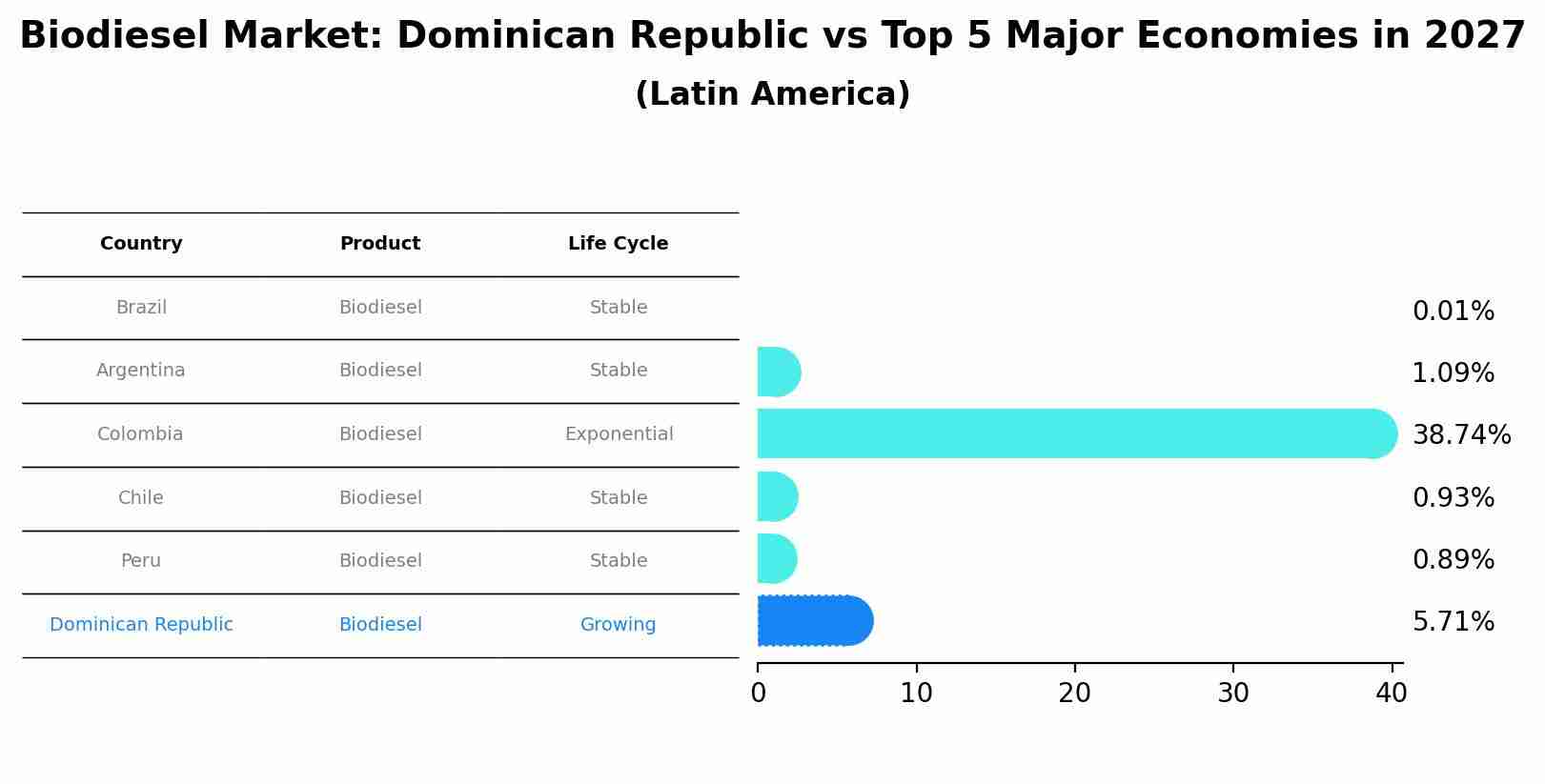 Biodiesel Market: Dominican Republic vs Top 5 Major Economies in 2027 (Latin America)