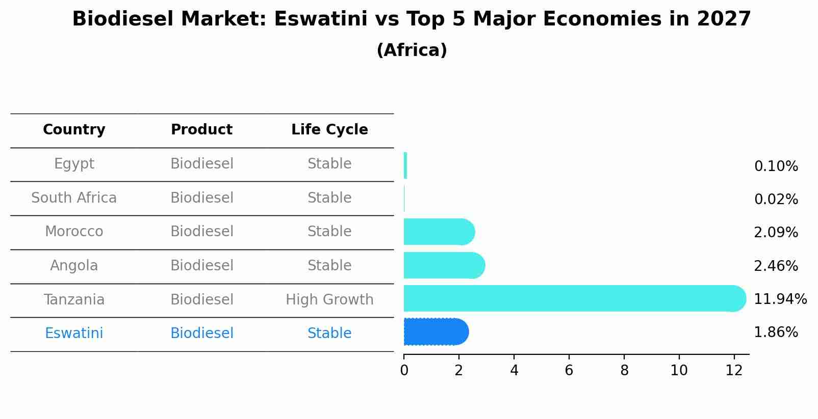 Biodiesel Market: Eswatini vs Top 5 Major Economies in 2027 (Africa)