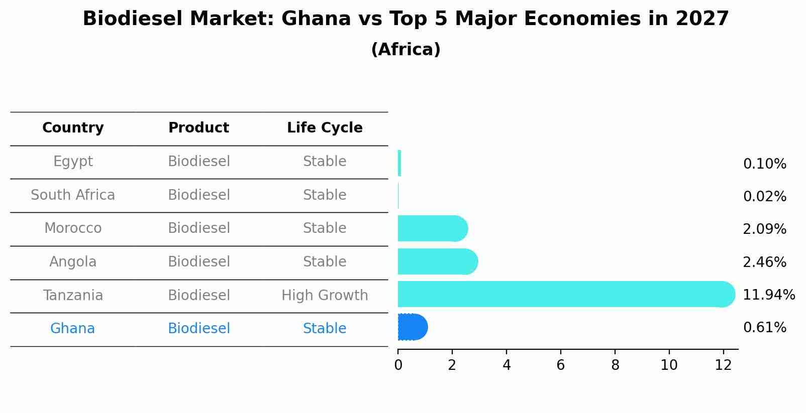 Biodiesel Market: Ghana vs Top 5 Major Economies in 2027 (Africa)