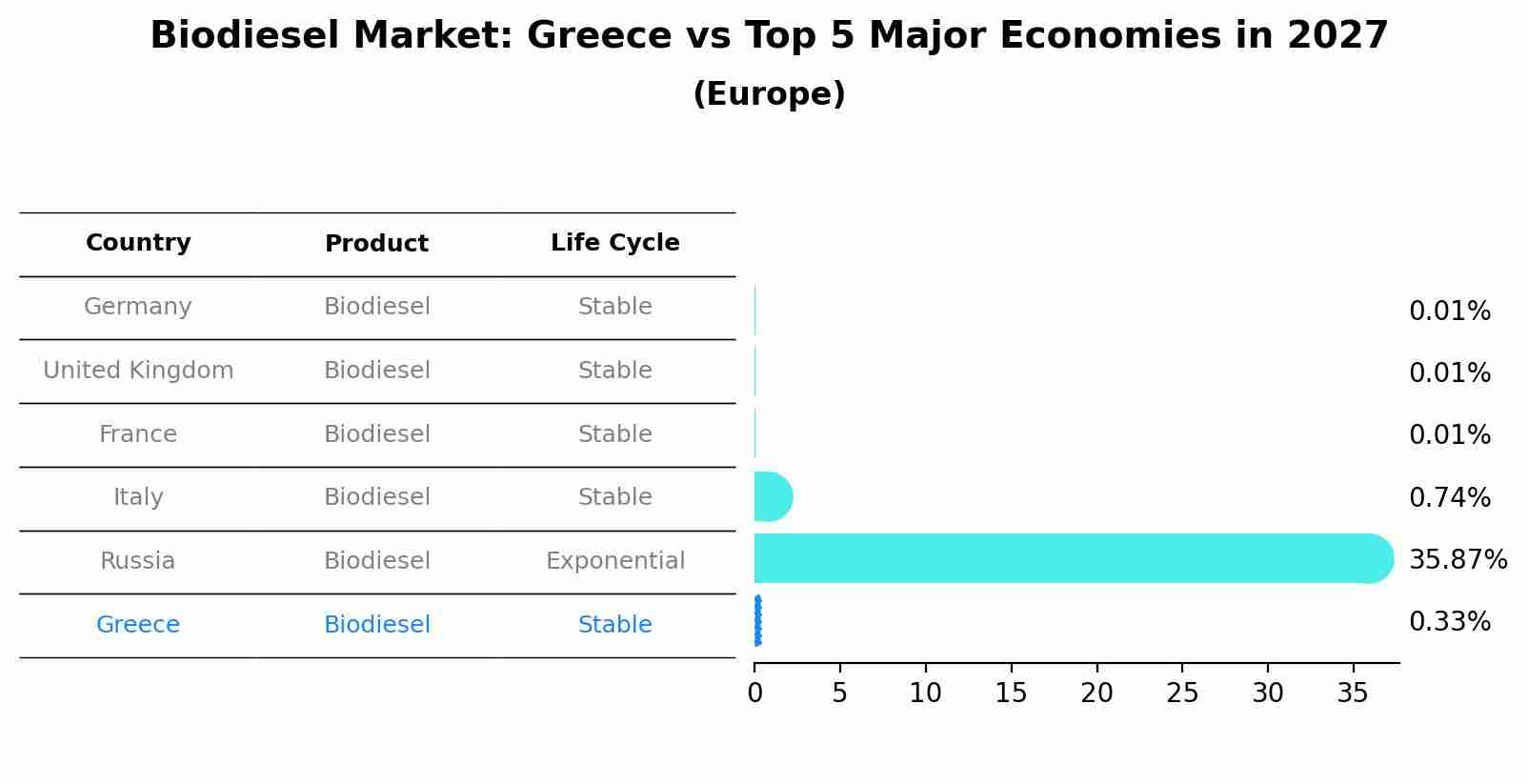 Biodiesel Market: Greece vs Top 5 Major Economies in 2027 (Europe)