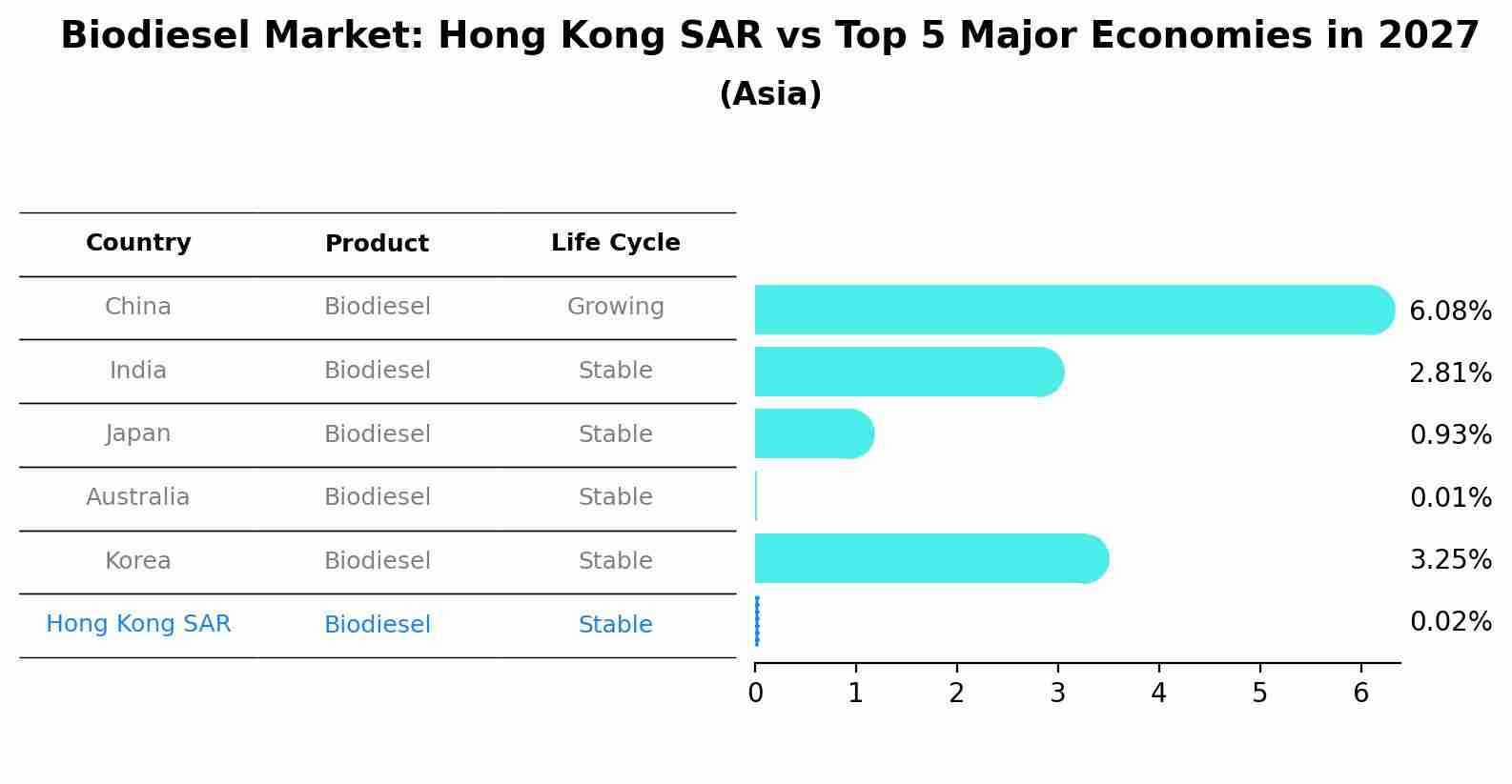 Biodiesel Market: Hong Kong SAR vs Top 5 Major Economies in 2027 (Asia)