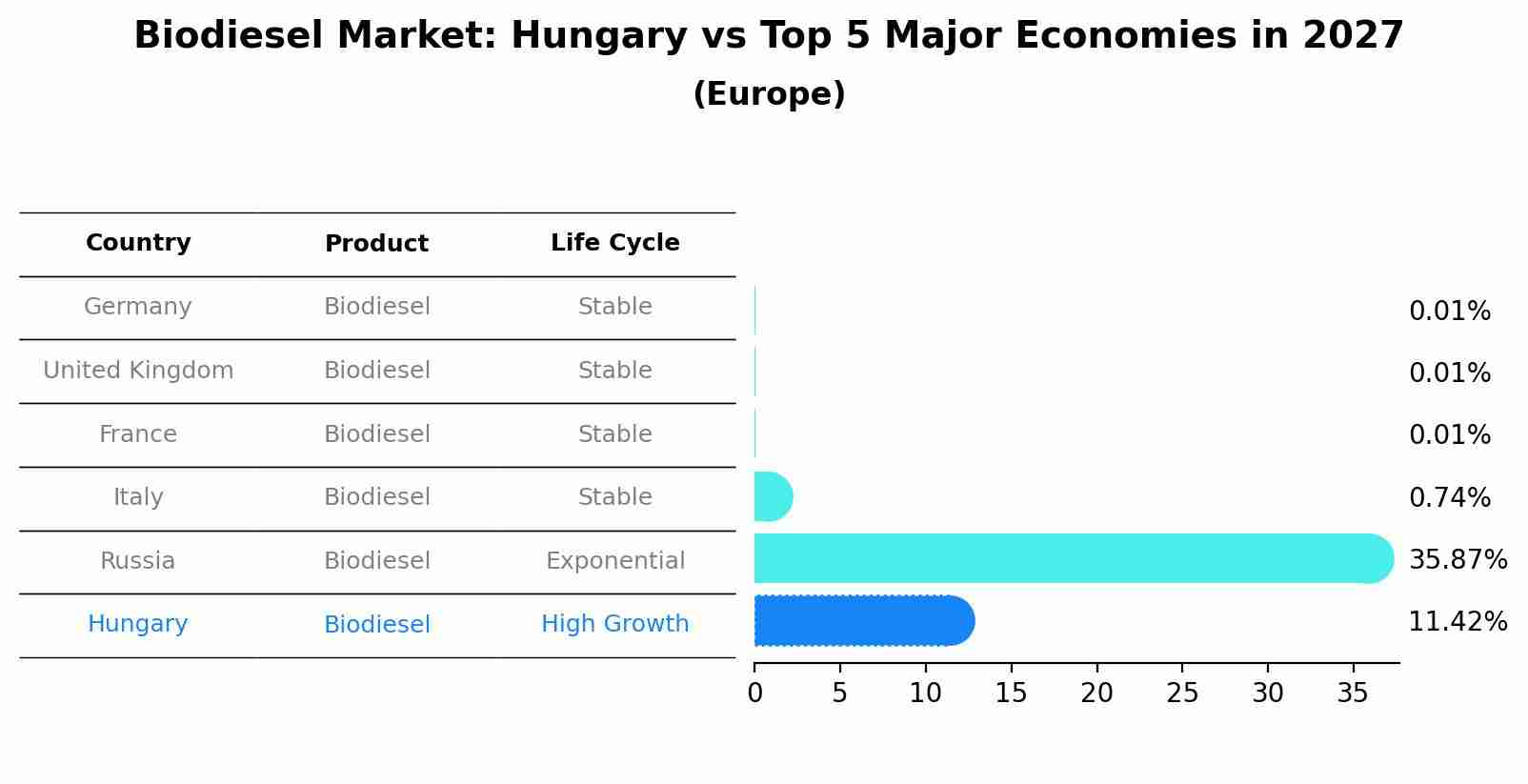 Biodiesel Market: Hungary vs Top 5 Major Economies in 2027 (Europe)