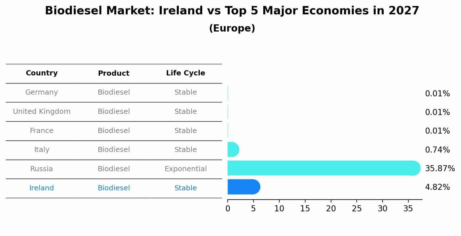 Biodiesel Market: Ireland vs Top 5 Major Economies in 2027 (Europe)