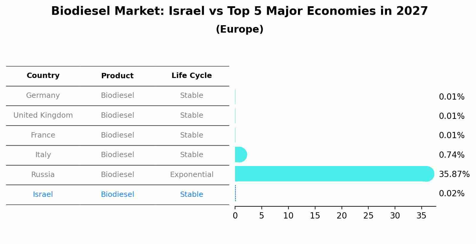 Biodiesel Market: Israel vs Top 5 Major Economies in 2027 (Europe)