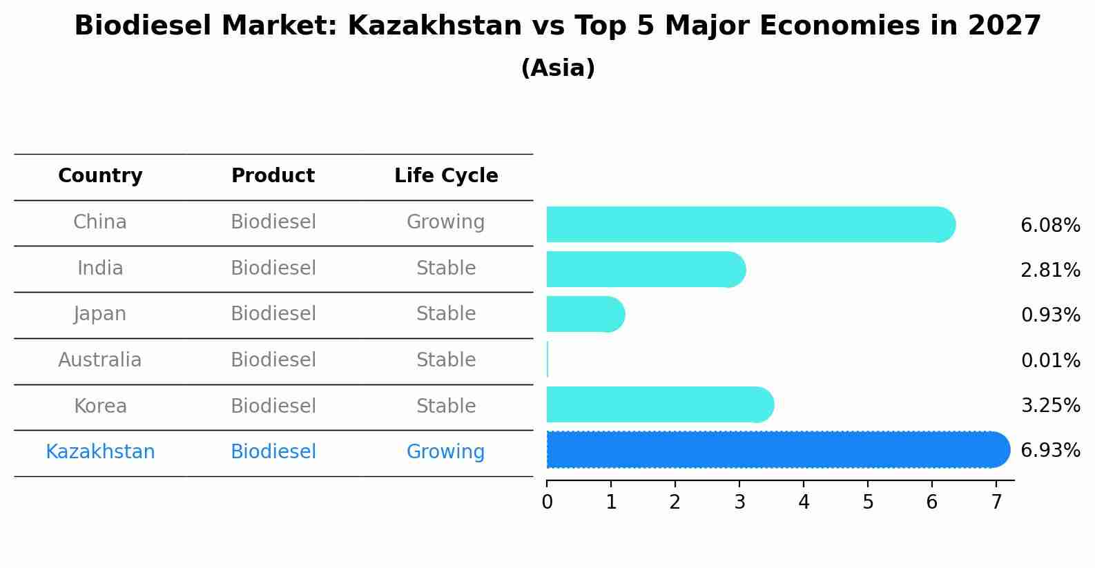 Biodiesel Market: Kazakhstan vs Top 5 Major Economies in 2027 (Asia)