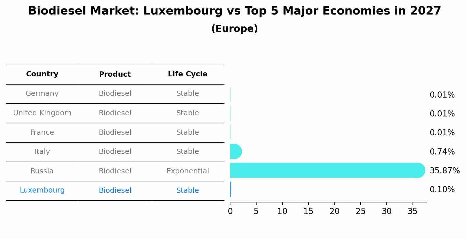 Biodiesel Market: Luxembourg vs Top 5 Major Economies in 2027 (Europe)