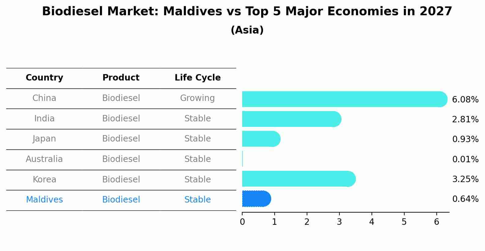 Biodiesel Market: Maldives vs Top 5 Major Economies in 2027 (Asia)