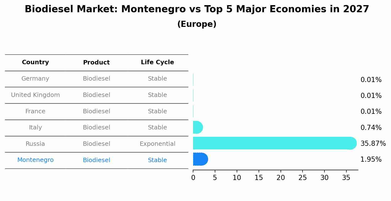 Biodiesel Market: Montenegro vs Top 5 Major Economies in 2027 (Europe)