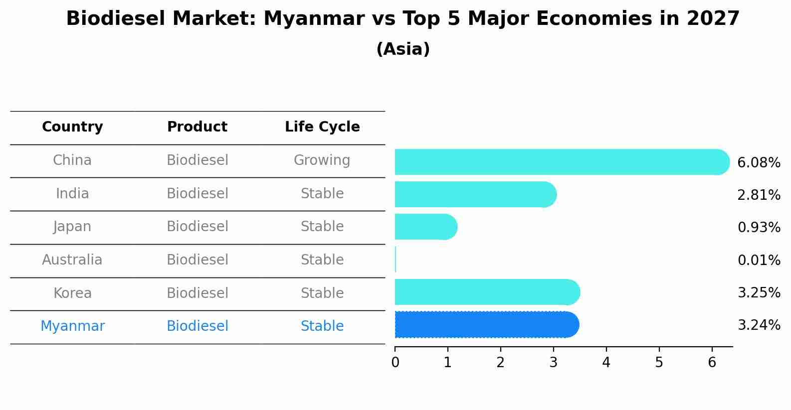 Biodiesel Market: Myanmar vs Top 5 Major Economies in 2027 (Asia)