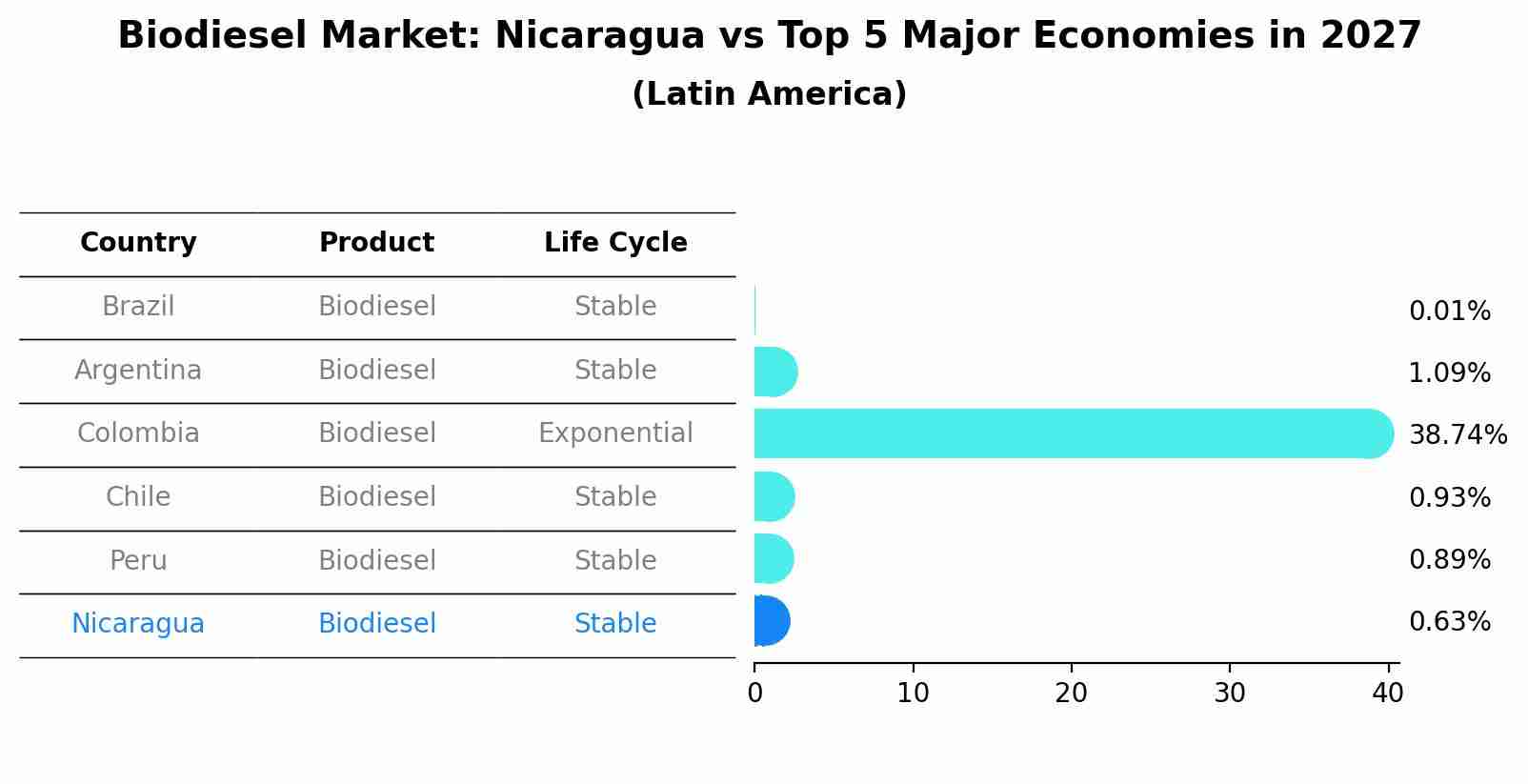 Biodiesel Market: Nicaragua vs Top 5 Major Economies in 2027 (Latin America)