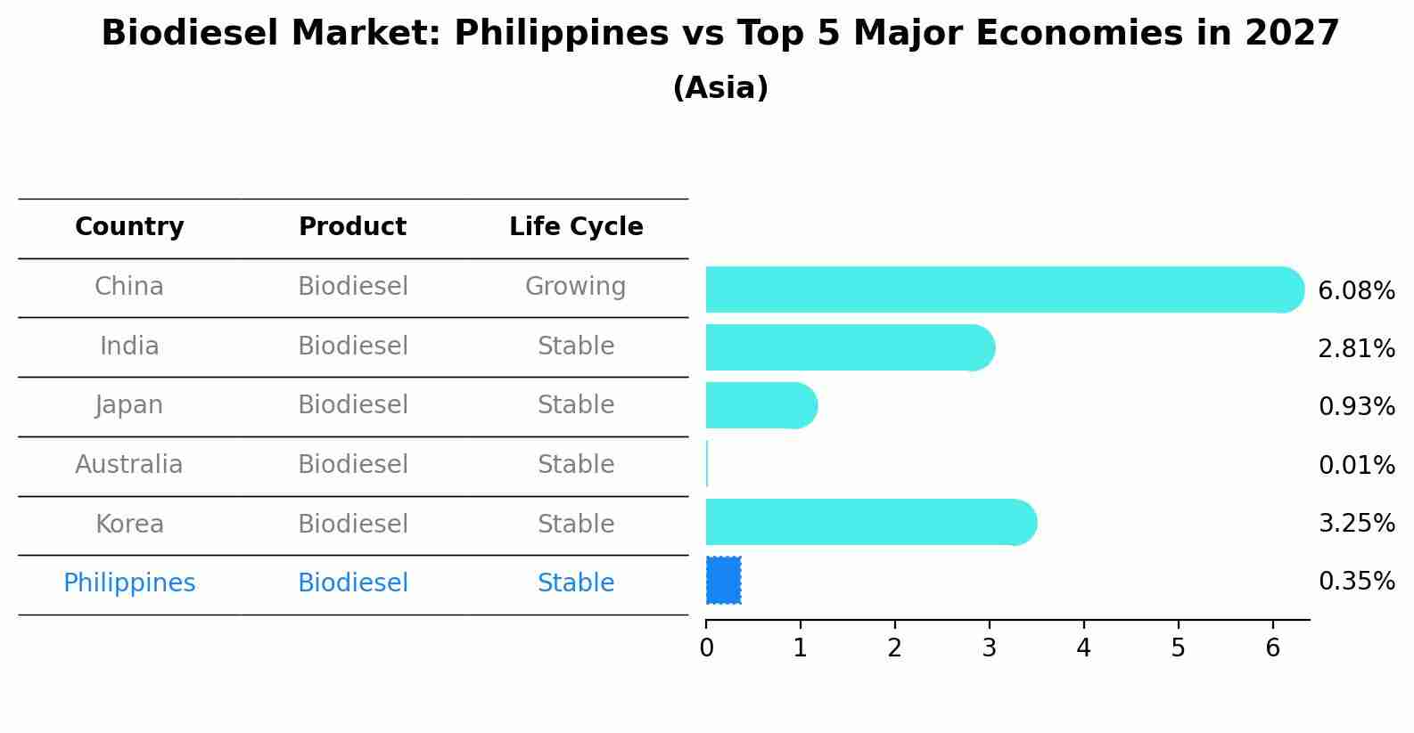 Biodiesel Market: Philippines vs Top 5 Major Economies in 2027 (Asia)