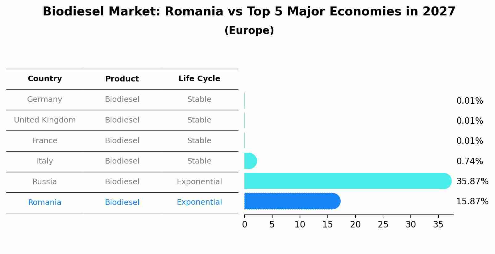 Biodiesel Market: Romania vs Top 5 Major Economies in 2027 (Europe)