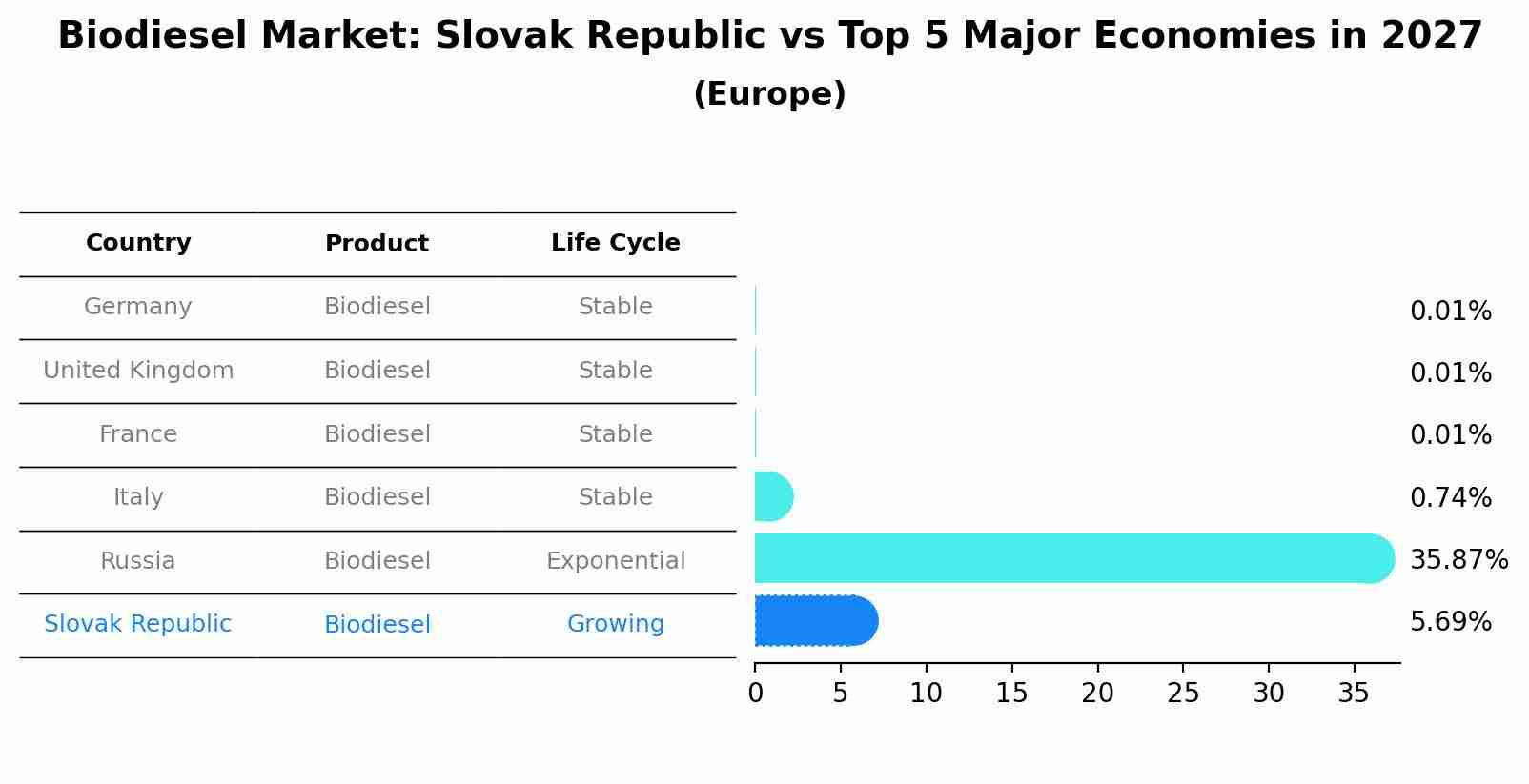 Biodiesel Market: Slovak Republic vs Top 5 Major Economies in 2027 (Europe)