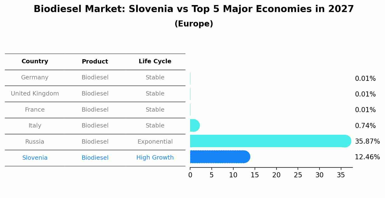Biodiesel Market: Slovenia vs Top 5 Major Economies in 2027 (Europe)