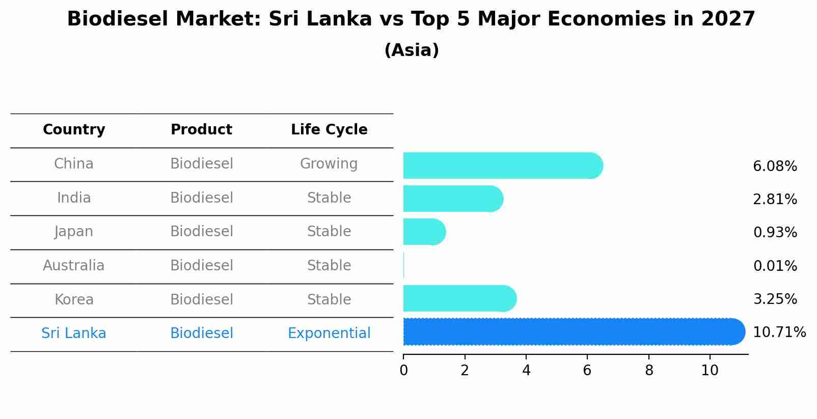 Biodiesel Market: Sri Lanka vs Top 5 Major Economies in 2027 (Asia)