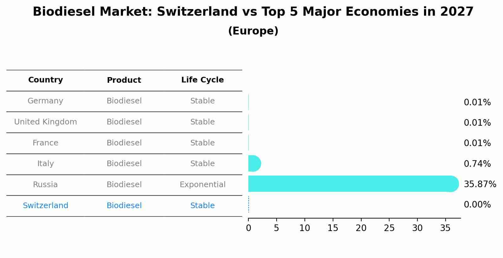Biodiesel Market: Switzerland vs Top 5 Major Economies in 2027 (Europe)