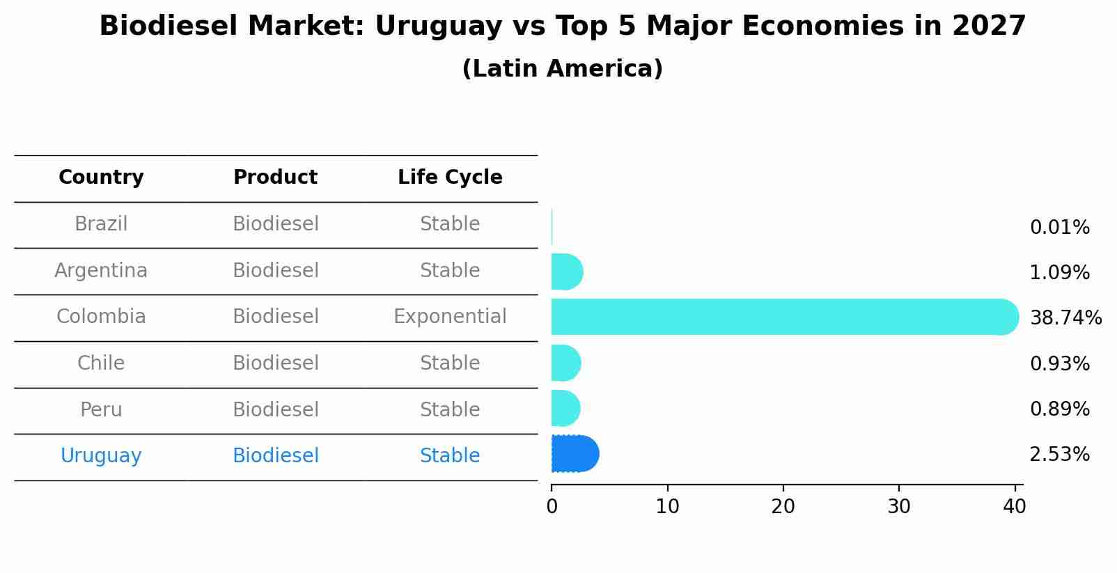Biodiesel Market: Uruguay vs Top 5 Major Economies in 2027 (Latin America)