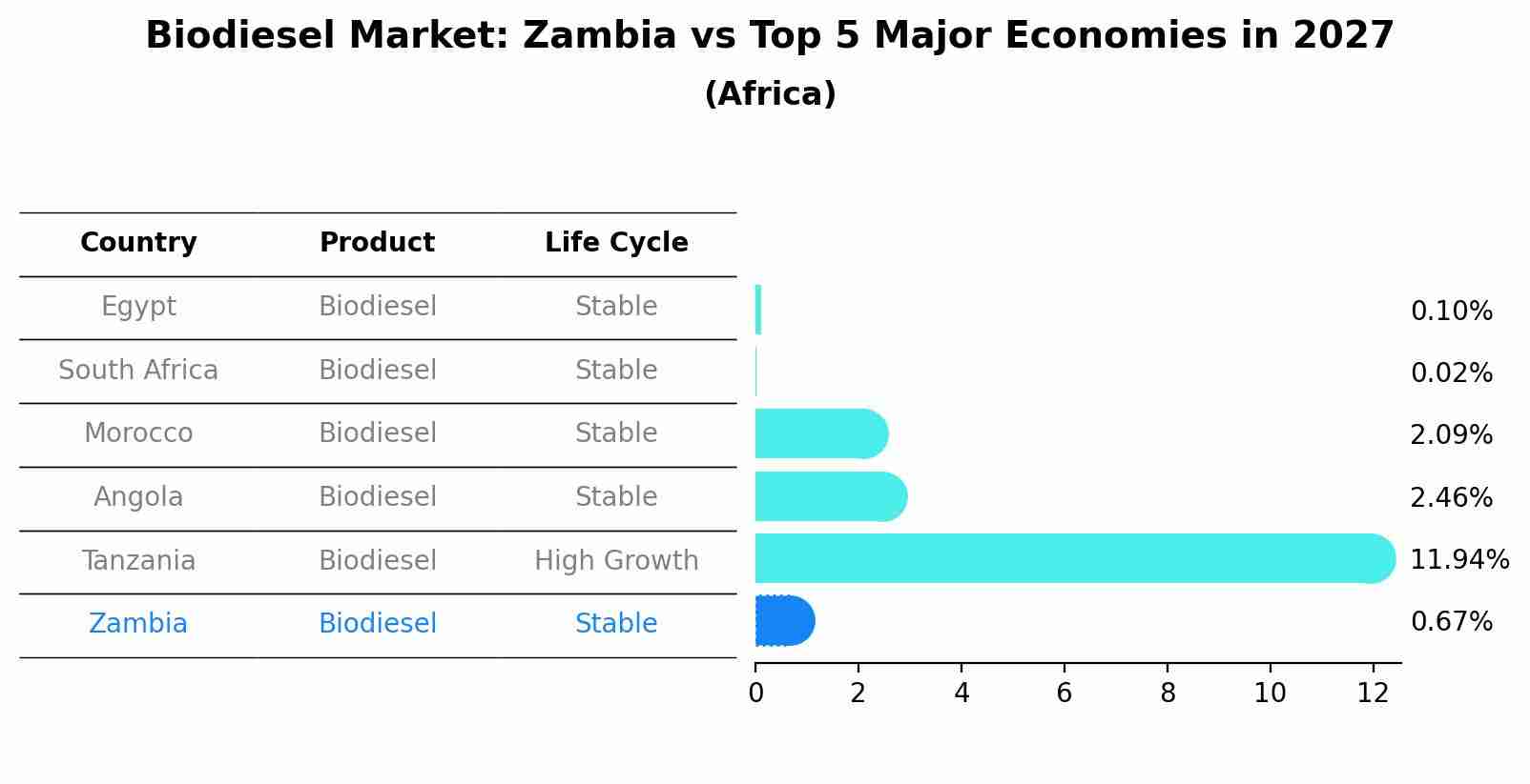 Biodiesel Market: Zambia vs Top 5 Major Economies in 2027 (Africa)