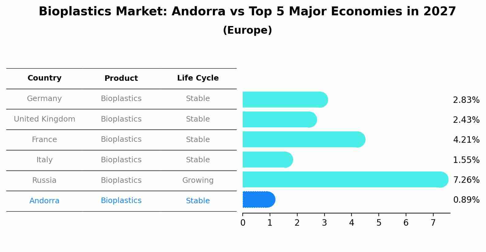 Bioplastics Market: Andorra vs Top 5 Major Economies in 2027 (Europe)