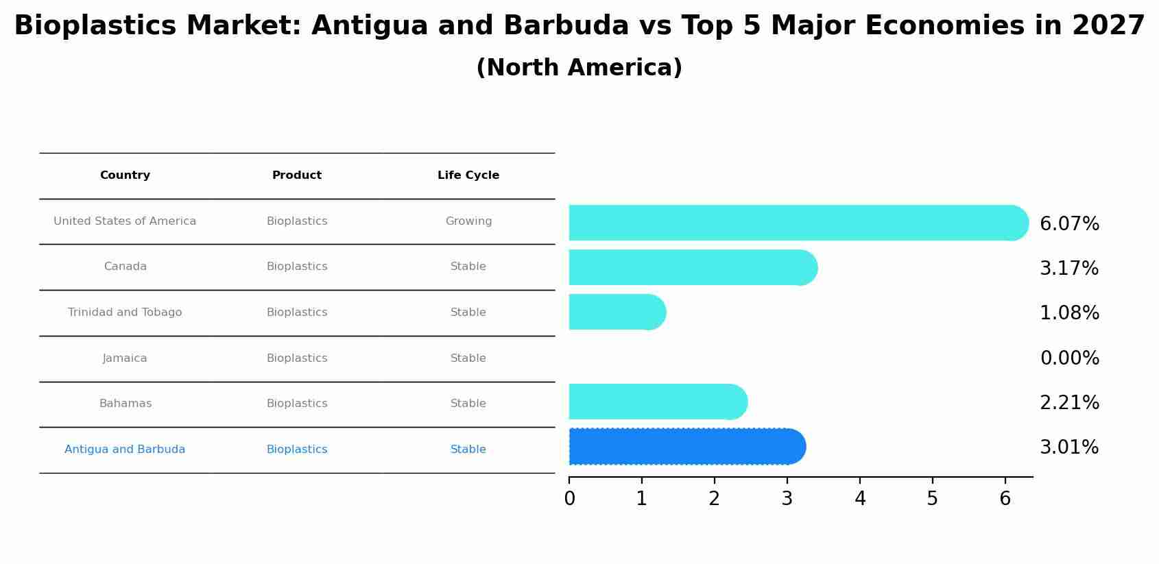 Bioplastics Market: Antigua and Barbuda vs Top 5 Major Economies in 2027 (North America)