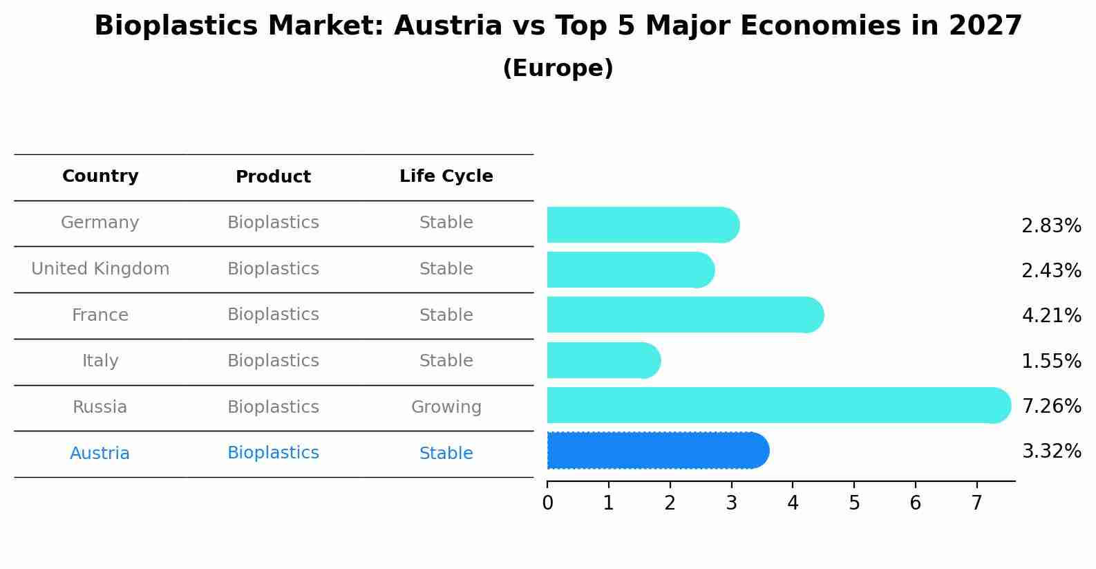 Bioplastics Market: Austria vs Top 5 Major Economies in 2027 (Europe)