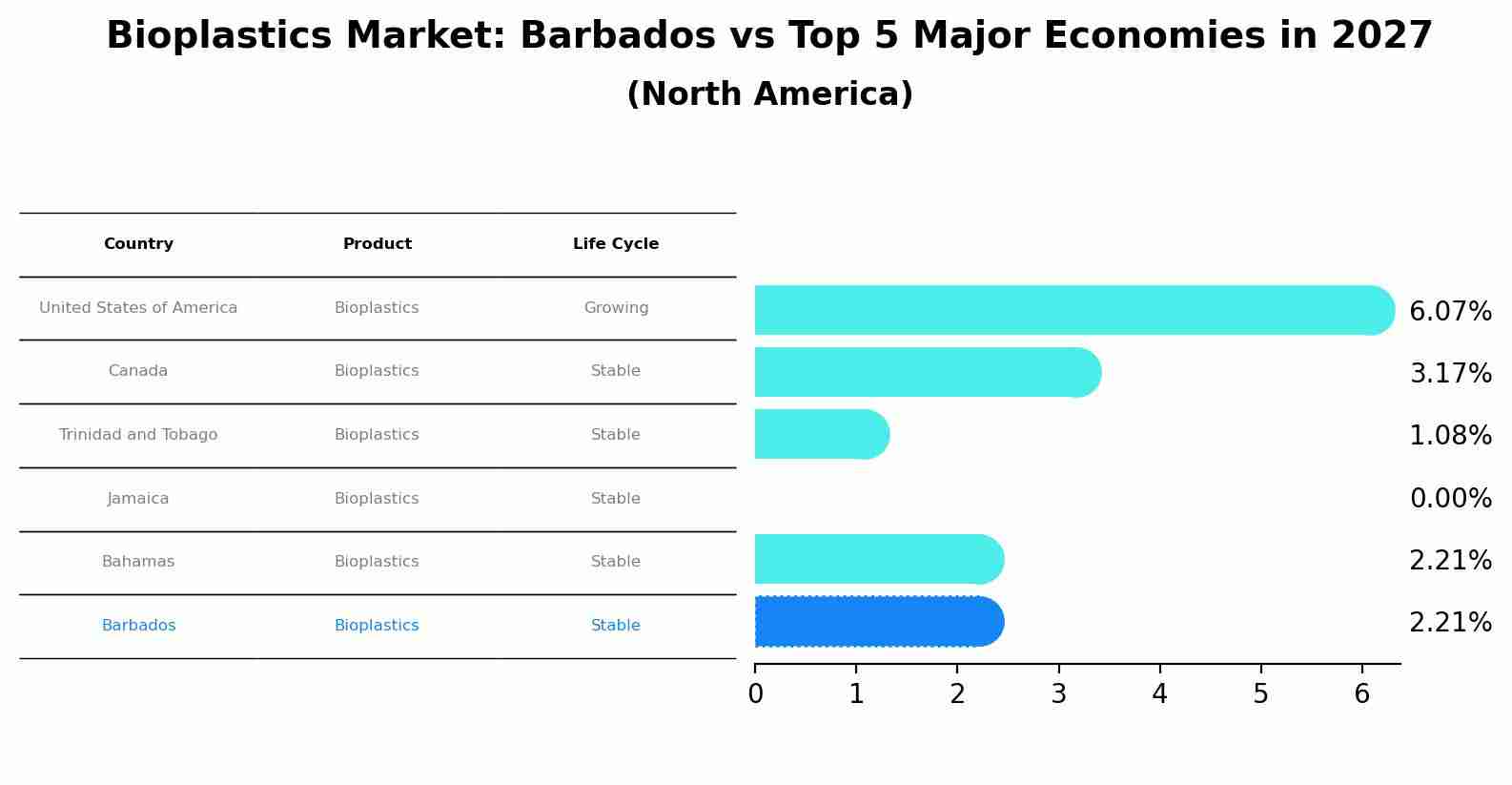 Bioplastics Market: Barbados vs Top 5 Major Economies in 2027 (North America)
