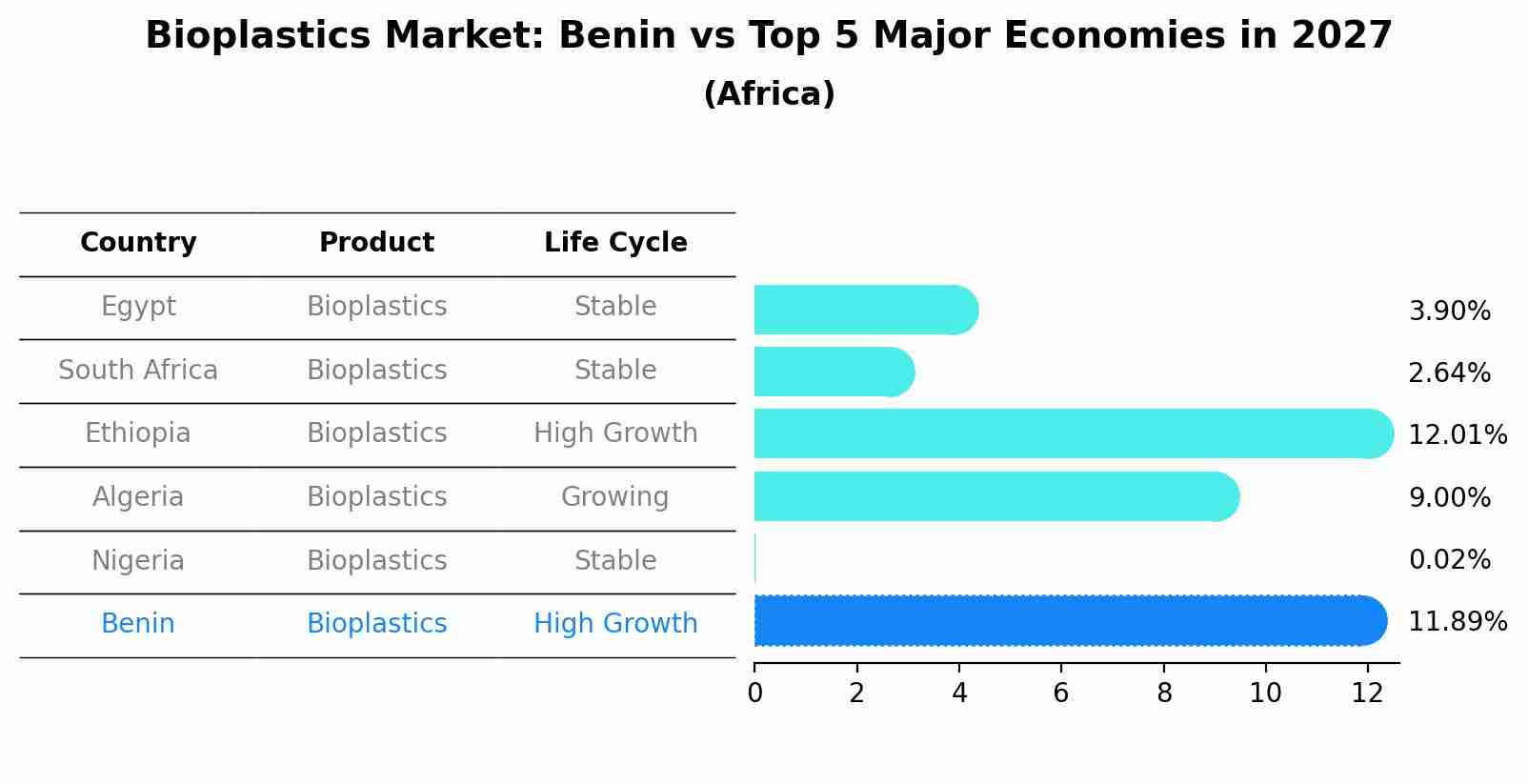 Bioplastics Market: Benin vs Top 5 Major Economies in 2027 (Africa)