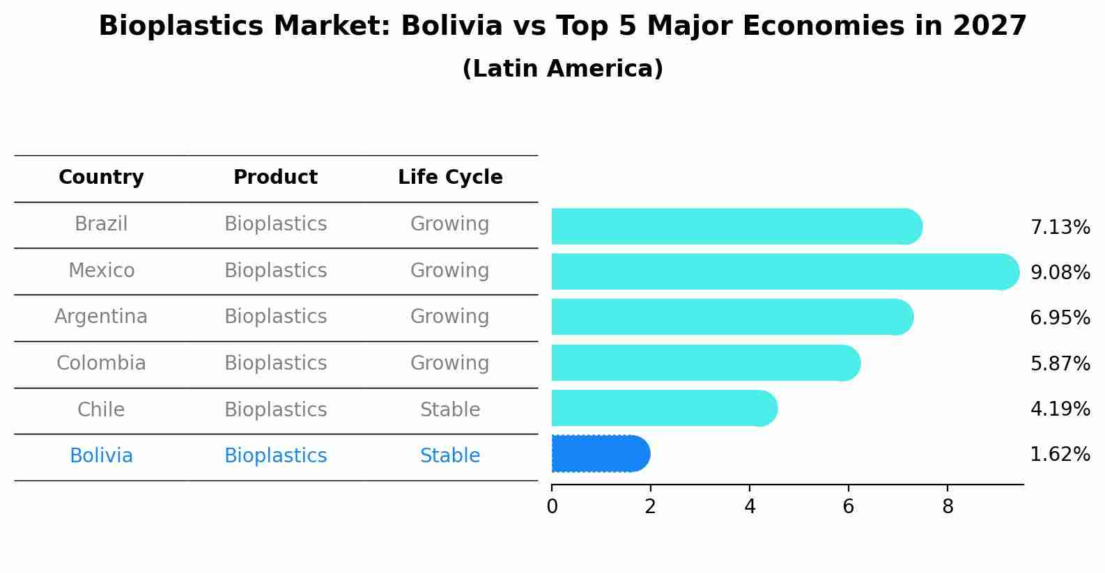 Bioplastics Market: Bolivia vs Top 5 Major Economies in 2027 (Latin America)