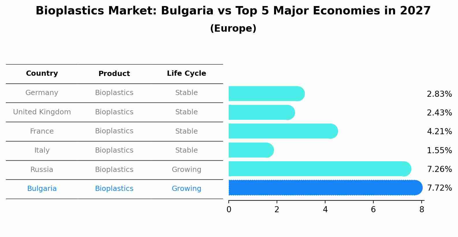Bioplastics Market: Bulgaria vs Top 5 Major Economies in 2027 (Europe)
