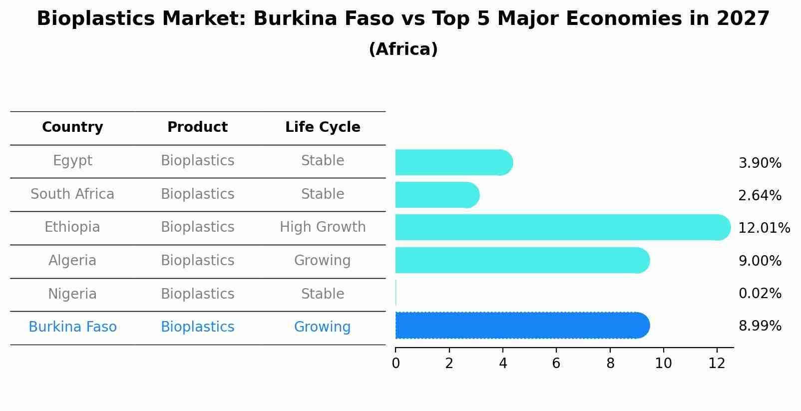 Bioplastics Market: Burkina Faso vs Top 5 Major Economies in 2027 (Africa)