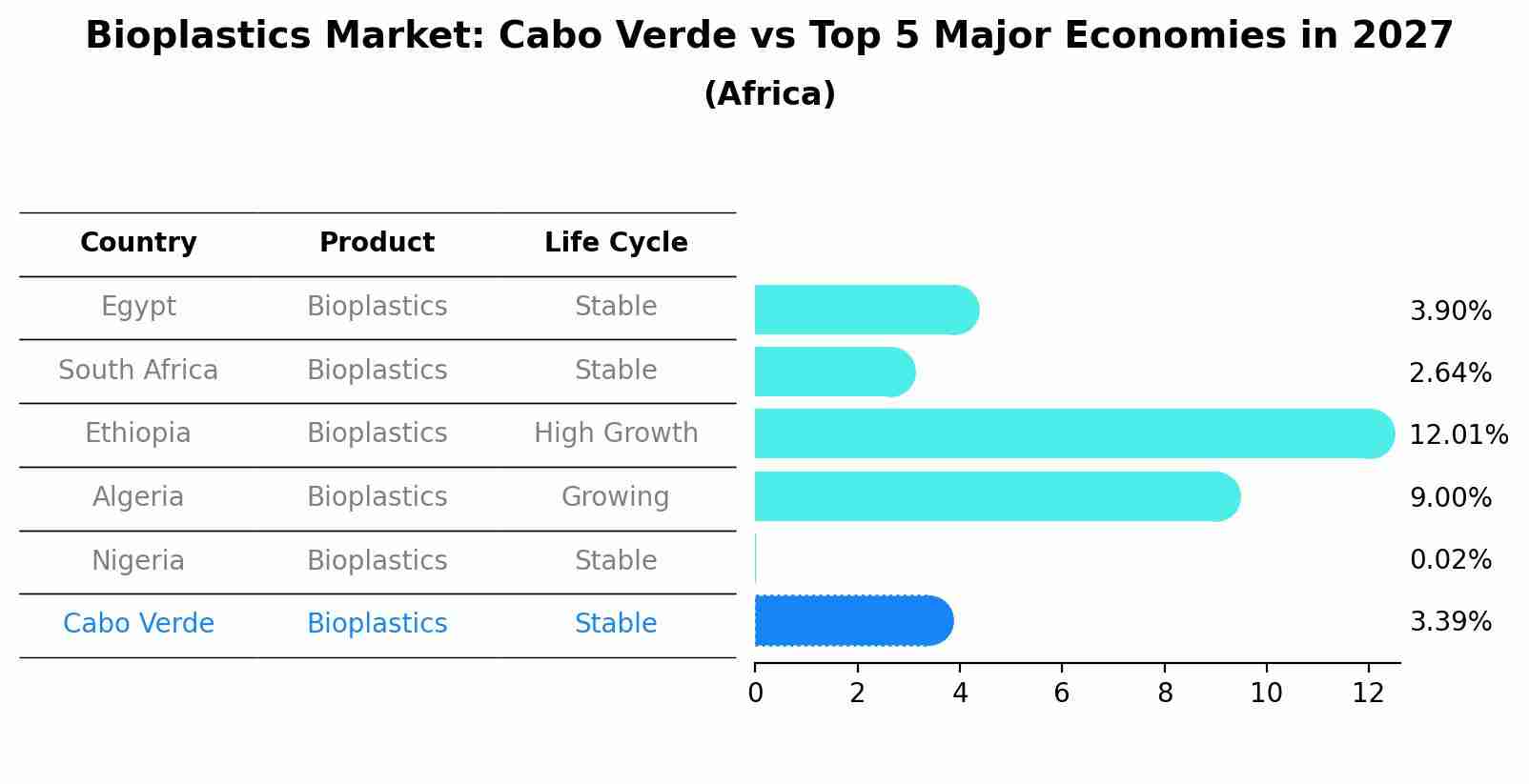 Bioplastics Market: Cabo Verde vs Top 5 Major Economies in 2027 (Africa)