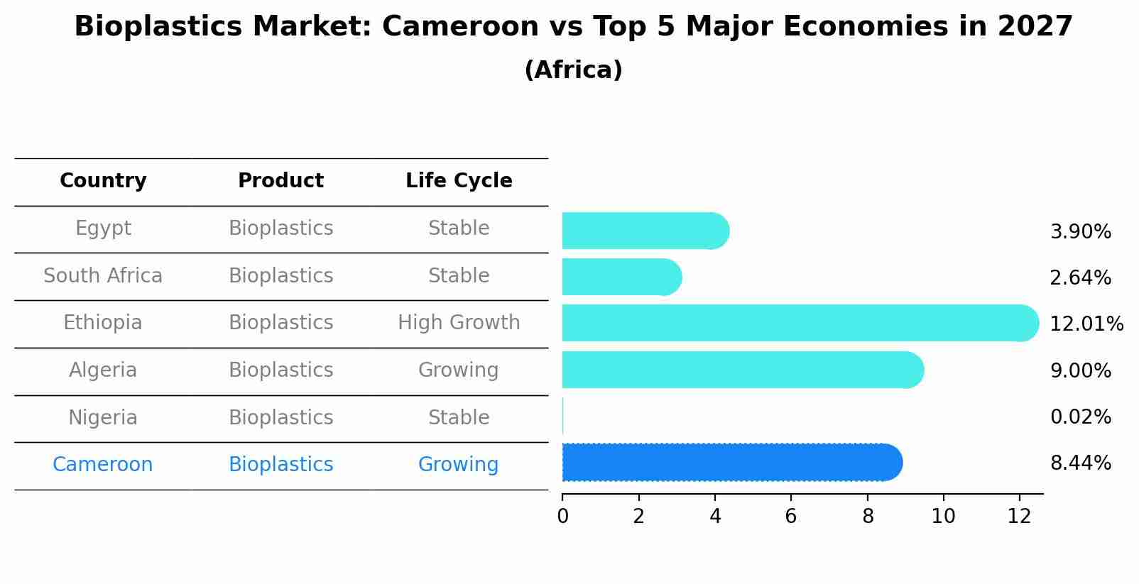 Bioplastics Market: Cameroon vs Top 5 Major Economies in 2027 (Africa)