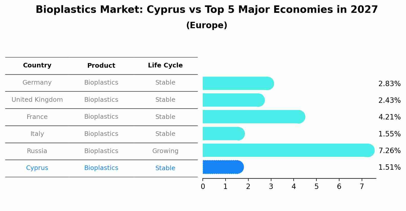 Bioplastics Market: Cyprus vs Top 5 Major Economies in 2027 (Europe)