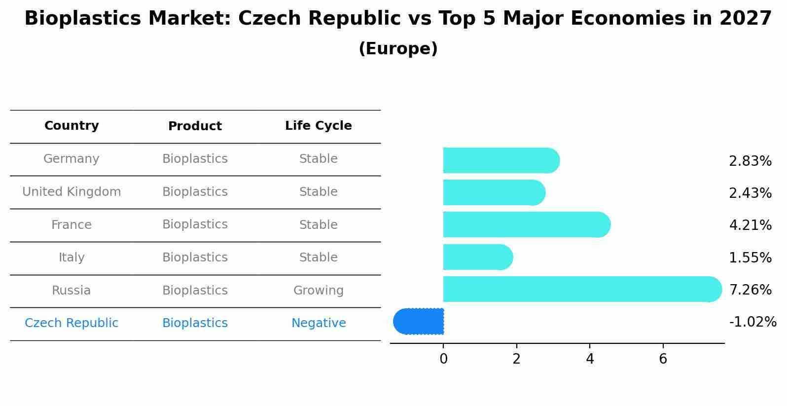 Bioplastics Market: Czech Republic vs Top 5 Major Economies in 2027 (Europe)