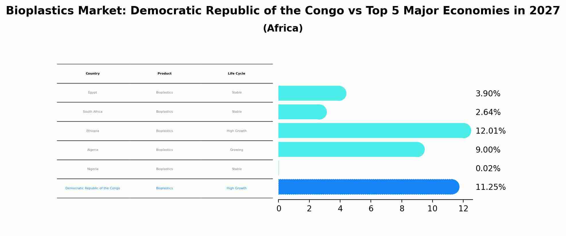 Bioplastics Market: Democratic Republic of the Congo vs Top 5 Major Economies in 2027 (Africa)