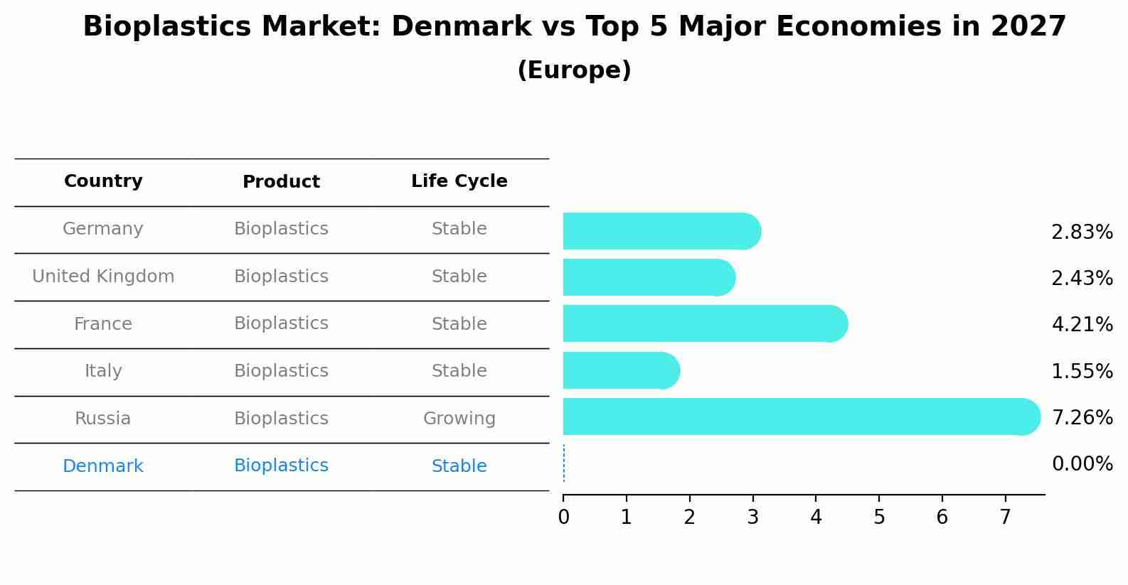 Bioplastics Market: Denmark vs Top 5 Major Economies in 2027 (Europe)
