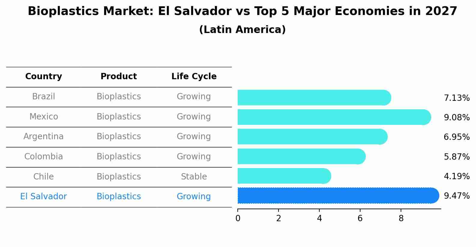 Bioplastics Market: El Salvador vs Top 5 Major Economies in 2027 (Latin America)