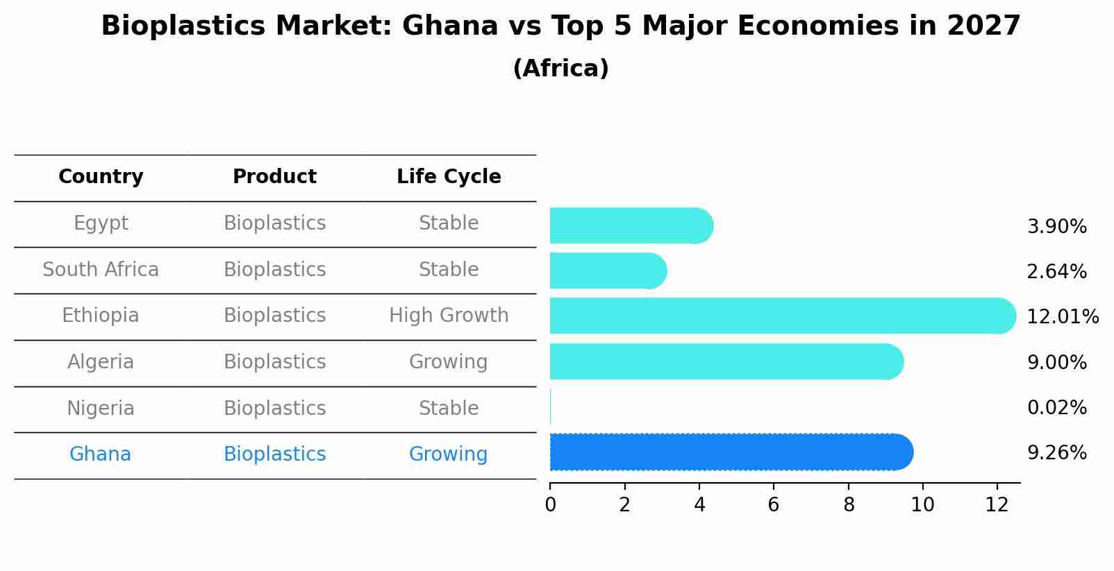 Bioplastics Market: Ghana vs Top 5 Major Economies in 2027 (Africa)