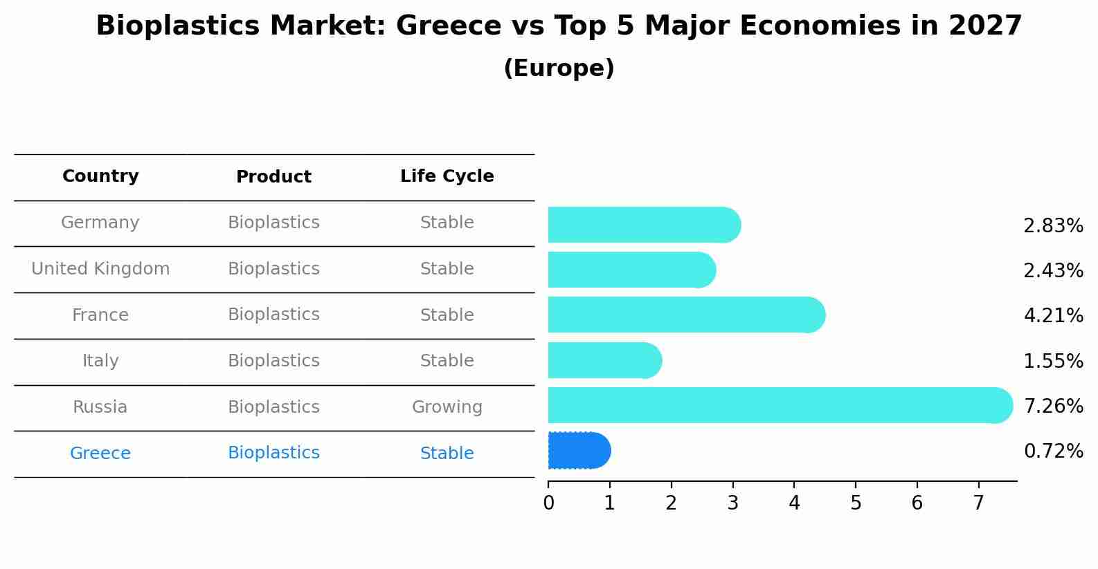 Bioplastics Market: Greece vs Top 5 Major Economies in 2027 (Europe)